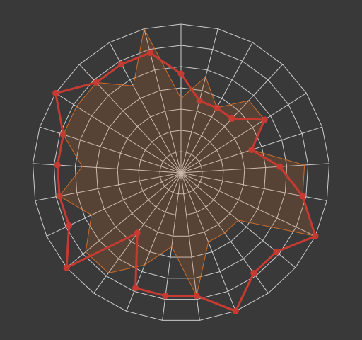 DevOps Engineer skills radar chart example