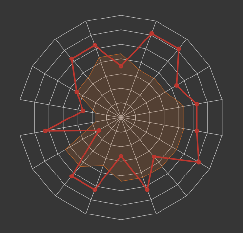 Engineering Manager skills radar chart example