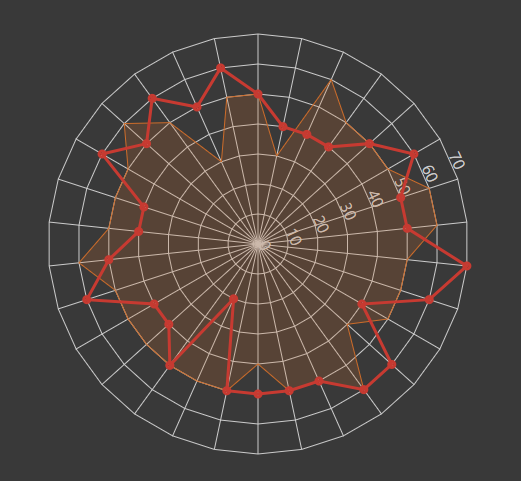 solution architect radar chart